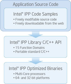 Intel&reg; IPP
