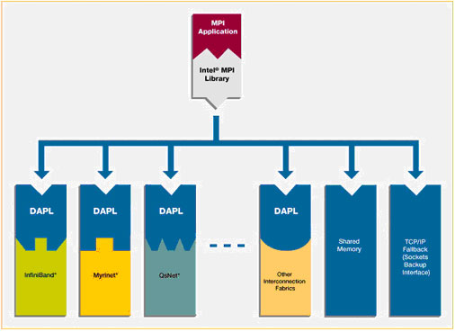Intel® MPI Library and DAPL-based interconnects Intel® MPI Library and DAPL-based interconnects