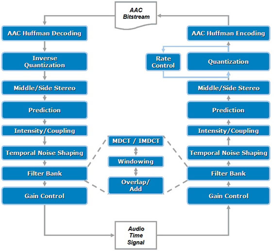 Figure 4. Intel&reg; Integrated Performance Primitives (Intel&reg; IPP) Components in the AAC Codec Process Flow