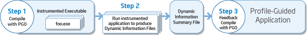 Figure 2. Profile-guided Optimization