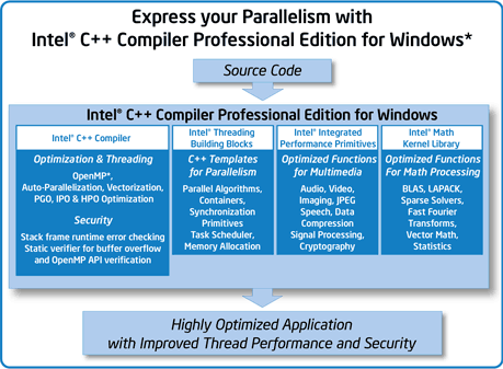 Express your Parallelism with Intel® C++ Compiler Professional Edition for Windows*