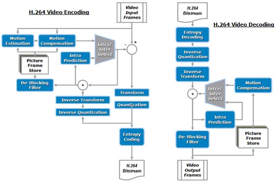 Figure 2. Intel&reg; Integrated Performance Primitives (Intel&reg; IPP) Components in the H.264 Codec Process Flow